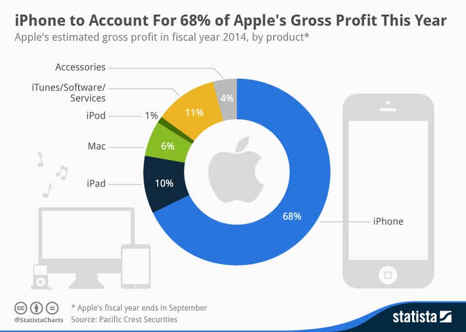 Apple product profit 2014