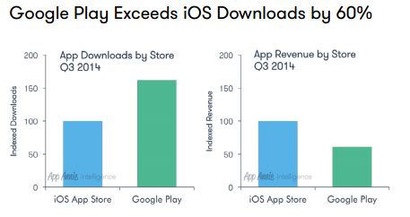 Google play exceed downloads 60