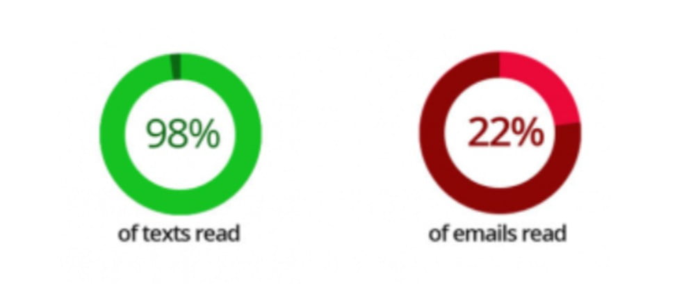 4 SMS Marketing Myths Debunked - 4