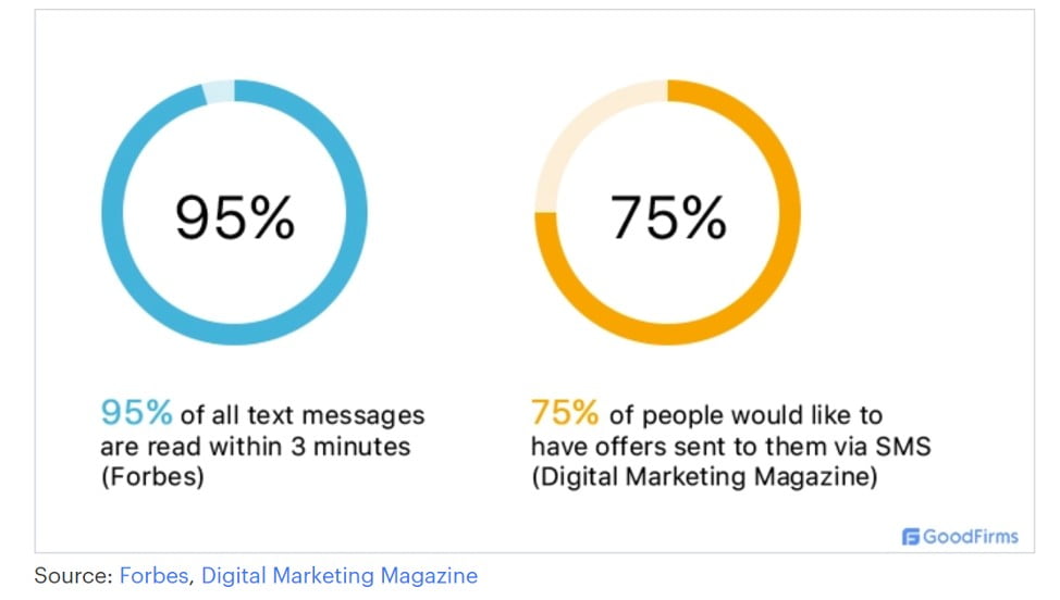4 SMS Marketing Myths Debunked - 4
