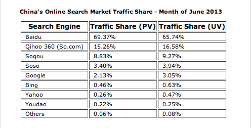Google Keeps losing market share in China - 2 china search engine market share