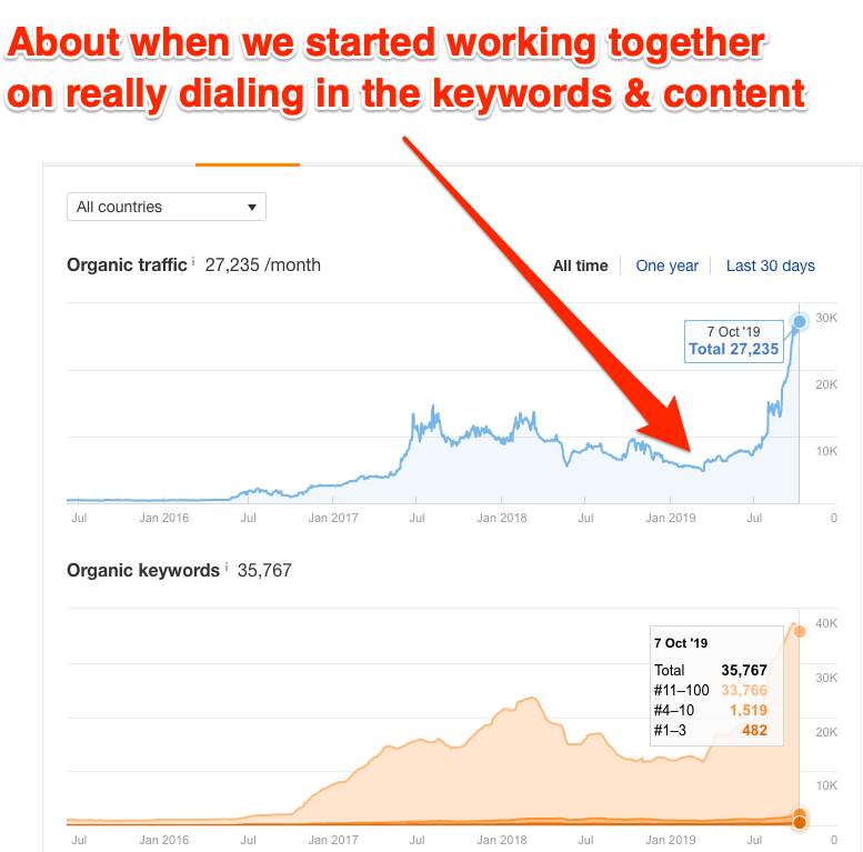 Keyword Research: The Best Kept Keyword Research Secrets & Strategies - 3