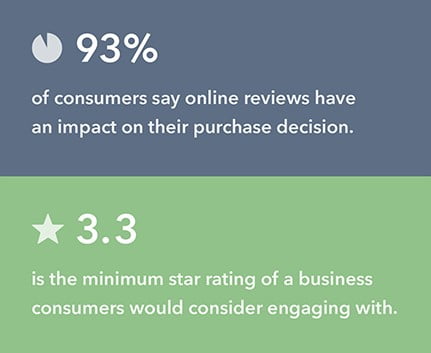How to Propel Your Business with the Power of Online Reviews - 1
