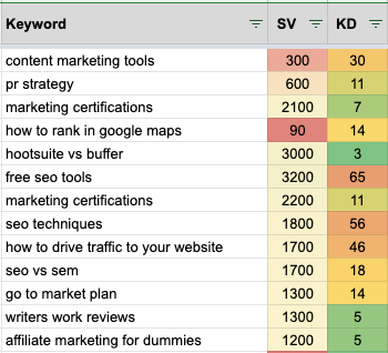 Keyword Research: The Best Kept Keyword Research Secrets & Strategies - 12