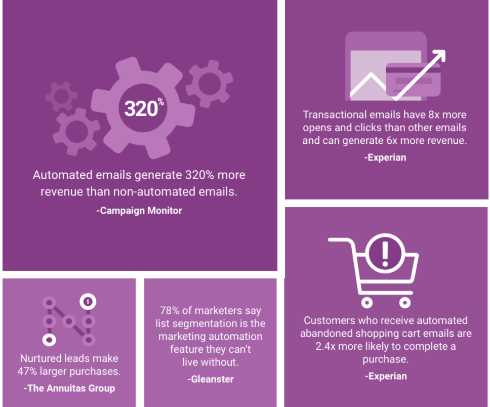 What Marketing Automation Can Do For You and 10 Companies to Get You Started - 2