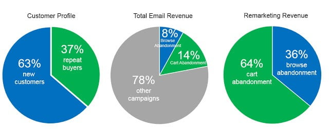 Increase Your Conversion Rates with an Abandoned Email Strategy - 5